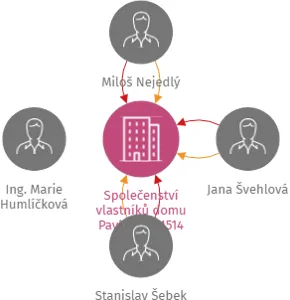 Společenství vlastníků domu Pavlovova 1514, IČO: 28320247: vizualizace vztahů osob a společností