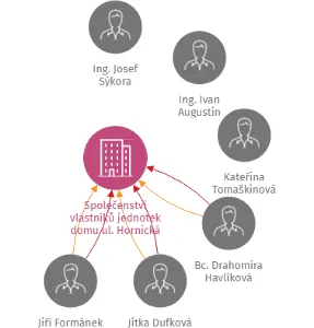 Společenství vlastníků jednotek domu ul. Hornická 970, IČO: 28320751: vizualizace vztahů osob a společností