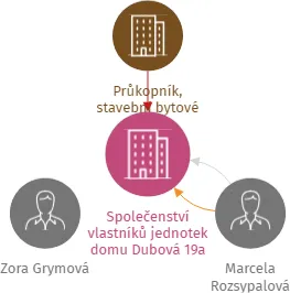 Společenství vlastníků jednotek domu Dubová 19a, IČO: 28331184: vizualizace vztahů osob a společností