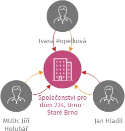 Společenství pro dům 224, Brno - Staré Brno, IČO: 28333454: vizualizace vztahů osob a společností
