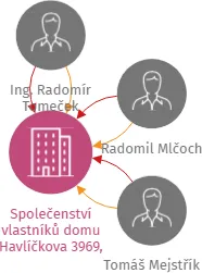 Společenství vlastníků domu Havlíčkova 3969, 3970, Kroměříž, IČO: 28333683: vizualizace vztahů osob a společností