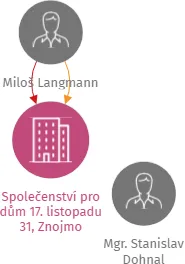 Společenství pro dům 17. listopadu 31, Znojmo, IČO: 28336356: vizualizace vztahů osob a společností