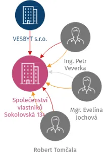 Vizualizace vztahů osob a společností - Společenství vlastníků Sokolovská 1344-6, Veselí nad Moravou