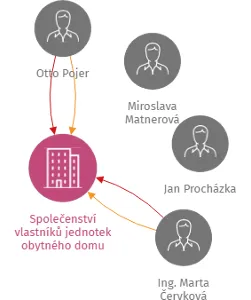 Společenství vlastníků jednotek obytného domu Stará cesta 5359/59, Jihlava, IČO: 28342062: vizualizace vztahů osob a společností