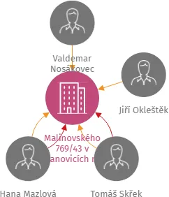 Malinovského 769/43 v Ivanovicích na Hané, společenství vlastníků, IČO: 28342097: vizualizace vztahů osob a společností