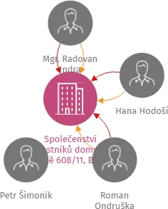 Společenství vlastníků domu K Babě 608/11, Brno, IČO: 28348109: vizualizace vztahů osob a společností