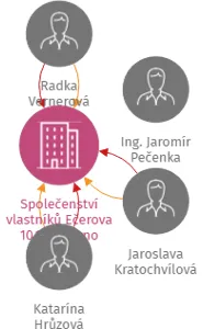 Společenství vlastníků Ečerova 10,12,14, Brno, IČO: 28351509: vizualizace vztahů osob a společností