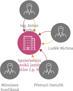 Společenství vlastníků jednotek pro dům č.p. 954-5 ulice Generála Mrázka v Náměšti nad Oslavou, IČO: 28352246: vizualizace vztahů osob a společností