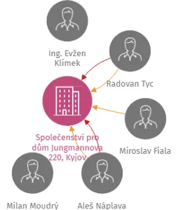 Společenství pro dům Jungmannova 220, Kyjov, IČO: 28353871: vizualizace vztahů osob a společností