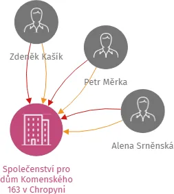 Společenství pro dům Komenského 163 v Chropyni, IČO: 28360303: vizualizace vztahů osob a společností