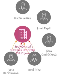 Společenství vlastníků Hrnčířská 219, 252 42 Jesenice, IČO: 28394852: vizualizace vztahů osob a společností