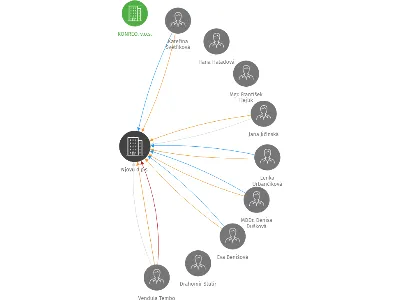 Njovu o.p.s., IČO: 28350758: vizualizace vztahů osob a společností