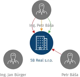 5B Real s.r.o., IČO: 28398718: vizualizace vztahů osob a společností