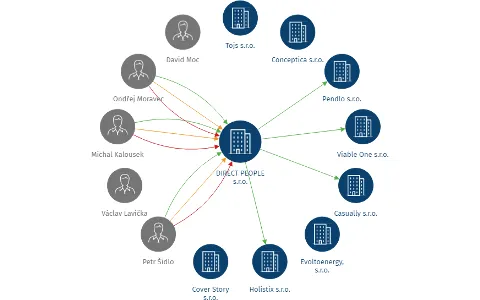 DIRECT PEOPLE s.r.o., IČO: 28397177: vizualizace vztahů osob a společností