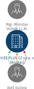 VIZE PLUS CZ s.r.o. v likvidaci, IČO: 28396791: vizualizace vztahů osob a společností