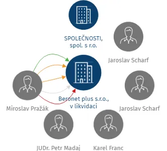 Beronet plus s.r.o., v likvidaci, IČO: 28396111: vizualizace vztahů osob a společností