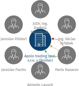 Apolo trading spol. s.r.o. v likvidaci, IČO: 28395841: vizualizace vztahů osob a společností