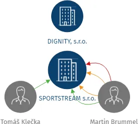 SPORTSTREAM s.r.o., IČO: 28395247: vizualizace vztahů osob a společností