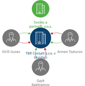 Vizualizace vztahů osob a společností - TBR Consalt s.r.o. v likvidaci