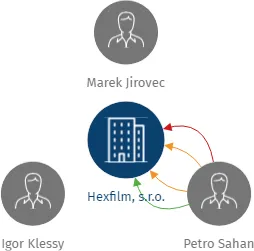 Hexfilm, s.r.o., IČO: 28391608: vizualizace vztahů osob a společností