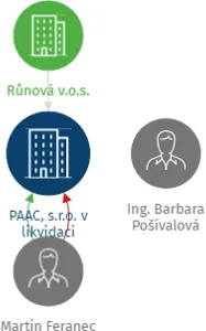 PAAC, s.r.o. v likvidaci, IČO: 28391501: vizualizace vztahů osob a společností