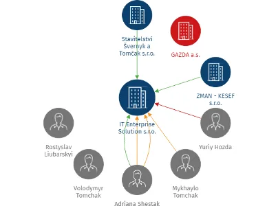 IT Enterprise Solution s.r.o., IČO: 28389701: vizualizace vztahů osob a společností