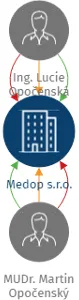 Medop s.r.o., IČO: 28386558: vizualizace vztahů osob a společností