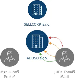 Vizualizace vztahů osob a společností - ADOSO s.r.o.