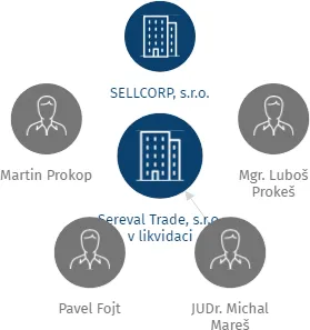 Sereval Trade, s.r.o. v likvidaci, IČO: 28383982: vizualizace vztahů osob a společností