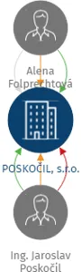 POSKOČIL, s.r.o., IČO: 28383940: vizualizace vztahů osob a společností
