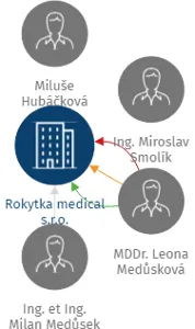 Rokytka medical s.r.o., IČO: 28383907: vizualizace vztahů osob a společností