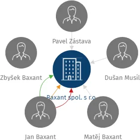Baxant spol. s r.o., IČO: 28383451: vizualizace vztahů osob a společností