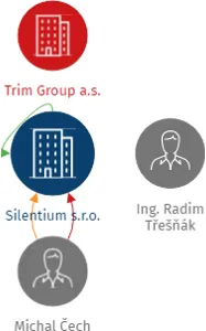 Silentium s.r.o., IČO: 28383222: vizualizace vztahů osob a společností