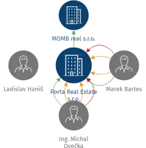 Porta Real Estate s.r.o., IČO: 28382765: vizualizace vztahů osob a společností