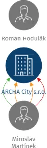 ARCHA City s.r.o., IČO: 28376692: vizualizace vztahů osob a společností