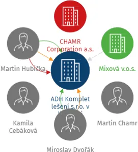 ADH Komplet lešení s.r.o. v likvidaci, IČO: 28376277: vizualizace vztahů osob a společností