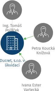 Ducret, s.r.o. v likvidaci, IČO: 28374703: vizualizace vztahů osob a společností