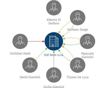 Old Farm s.r.o., IČO: 28374266: vizualizace vztahů osob a společností