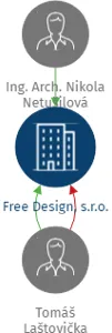 Free Design, s.r.o., IČO: 28374177: vizualizace vztahů osob a společností