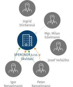 SPERONER s.r.o. v likvidaci, IČO: 28372271: vizualizace vztahů osob a společností