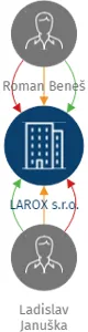 LAROX s.r.o., IČO: 28371836: vizualizace vztahů osob a společností