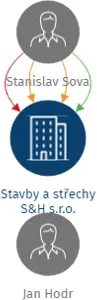 Stavby a střechy S&H s.r.o., IČO: 28371763: vizualizace vztahů osob a společností