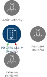 PD CARS s.r.o. v likvidaci, IČO: 28371691: vizualizace vztahů osob a společností