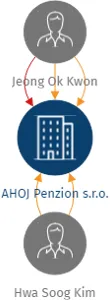 AHOJ Penzion s.r.o., IČO: 28371577: vizualizace vztahů osob a společností