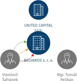 BELVAROS s. r. o., IČO: 28366638: vizualizace vztahů osob a společností