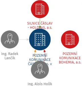 POZEMNÍ KOMUNIKACE ČÁSLAV, s.r.o. v likvidaci, IČO: 28365127: vizualizace vztahů osob a společností