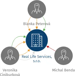 Real Life Services, s.r.o., IČO: 28362519: vizualizace vztahů osob a společností