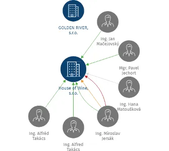 House of Wine, s.r.o., IČO: 28361652: vizualizace vztahů osob a společností