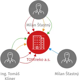 TOMIreko a.s., IČO: 28359216: vizualizace vztahů osob a společností