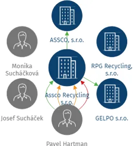 Assco Recycling s.r.o., IČO: 28356667: vizualizace vztahů osob a společností